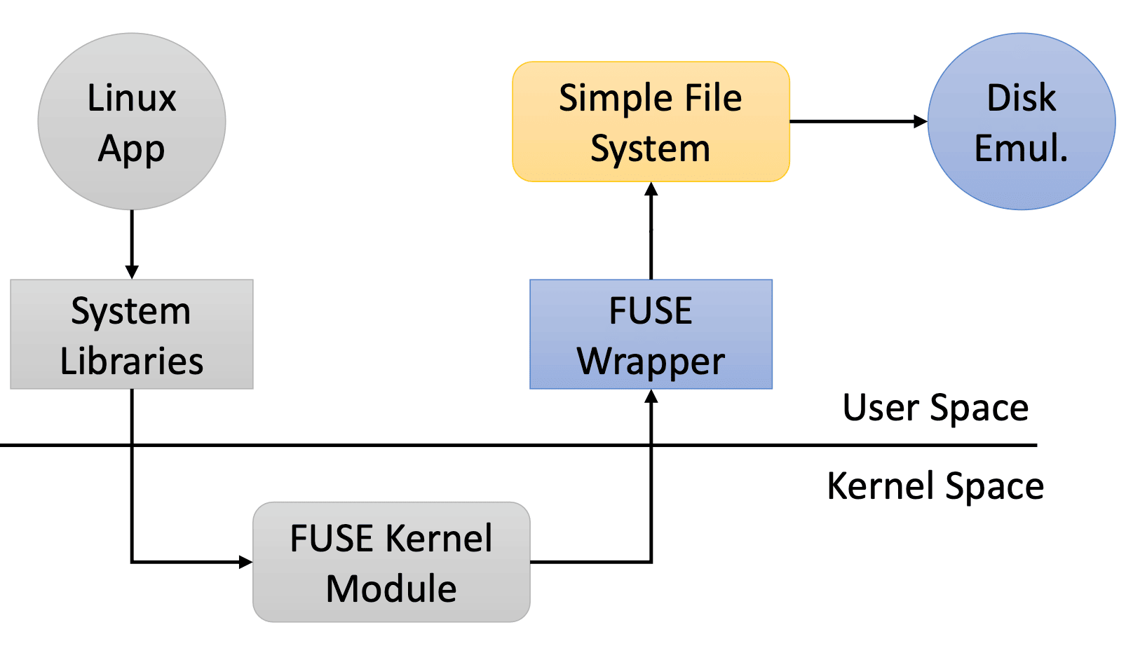 Simple Filesystem